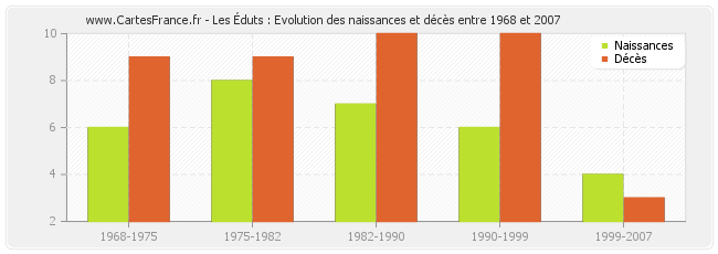Les Éduts : Evolution des naissances et décès entre 1968 et 2007